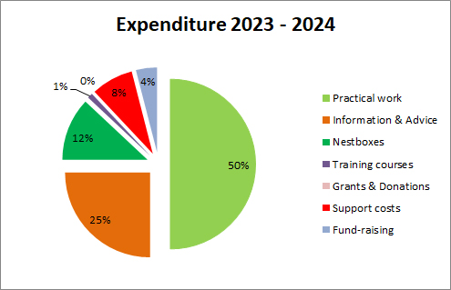 Expenditure Pie chart