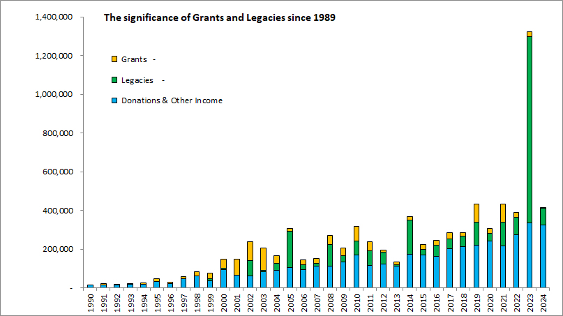 Grants & legacies Graph