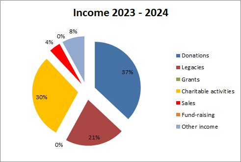 Income Pie chart