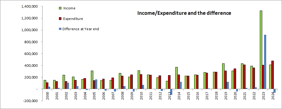 Income vs expenditure 2024